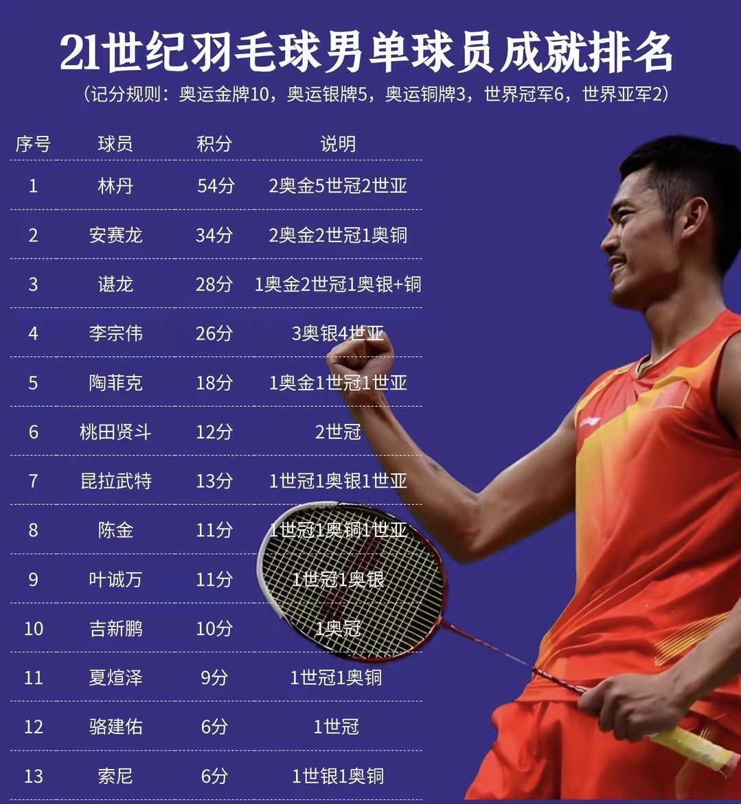 包含韩国羽毛球队逆转丹麦羽毛球队，林丹打破历史纪录的词条